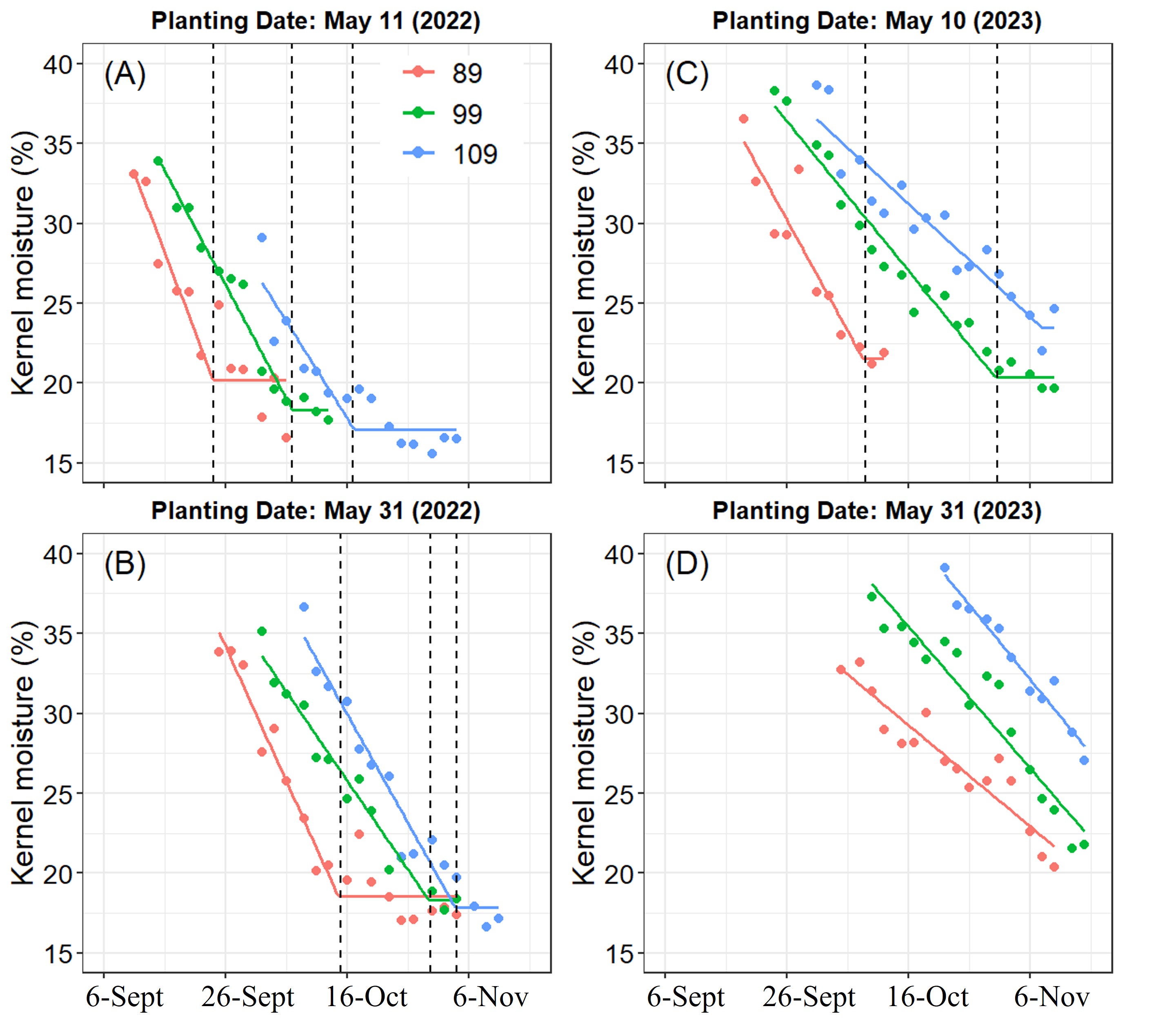 Four scatter plots showing kernel moisture decline over time for different relative maturity corn hybrids (89, 99, 109 RM) across two planting dates in 2022 and 2023.